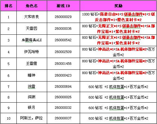 《我叫高达》末日审判战力排名获奖名单公告_