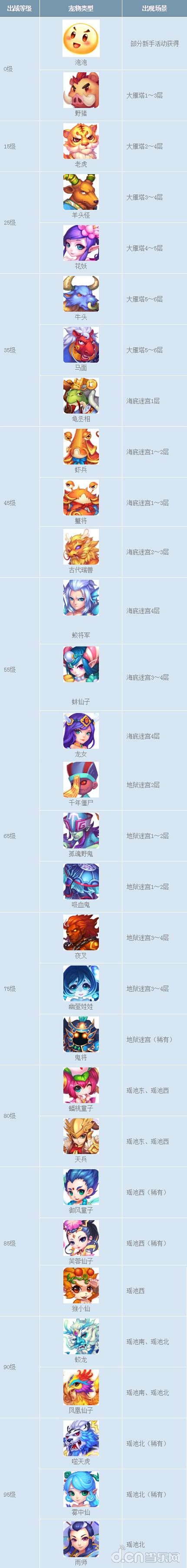 梦幻西游手游 各等级宠物一览